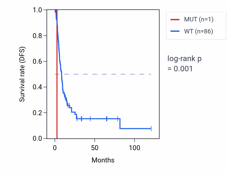 Kaplan&ndash;Meier survival curve for CAT mutant vs wild-type samples in LIHC.