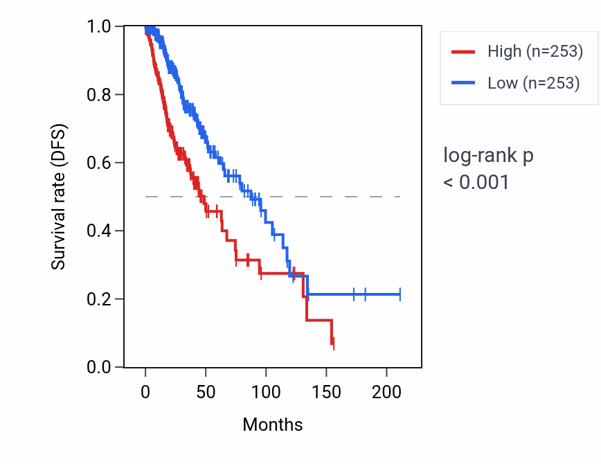 Kaplan&ndash;Meier survival curve for CATIP-AS1 RNA expression in LGG: high vs low expression groups.