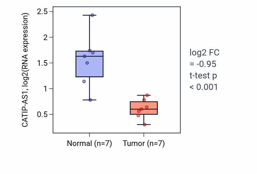 Tumor-vs-normal expression box plot for CATIP-AS1 in THCA.