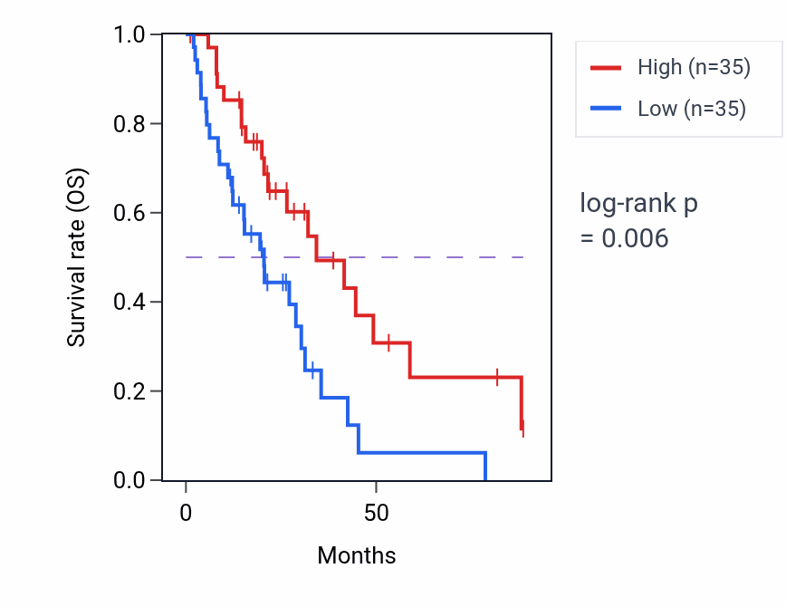 Kaplan&ndash;Meier survival curve for CATIP-AS2 RNA expression in LUAD: high vs low expression groups.