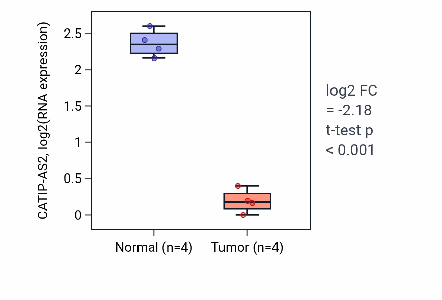 Tumor-vs-normal expression box plot for CATIP-AS2 in KIRP.