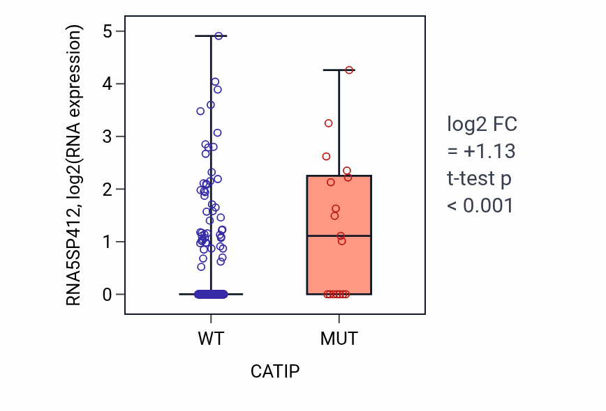 Box plot of RNA5SP412 in CATIP-low vs CATIP-high samples in UCEC.