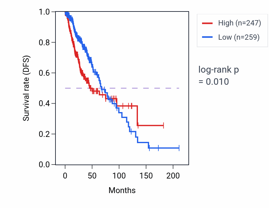 Kaplan&ndash;Meier survival curve for CATIP RNA expression in LGG: high vs low expression groups.