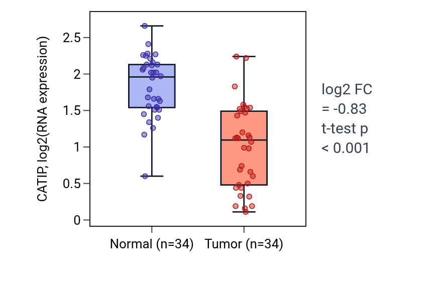 Tumor-vs-normal expression box plot for CATIP in KIRC.