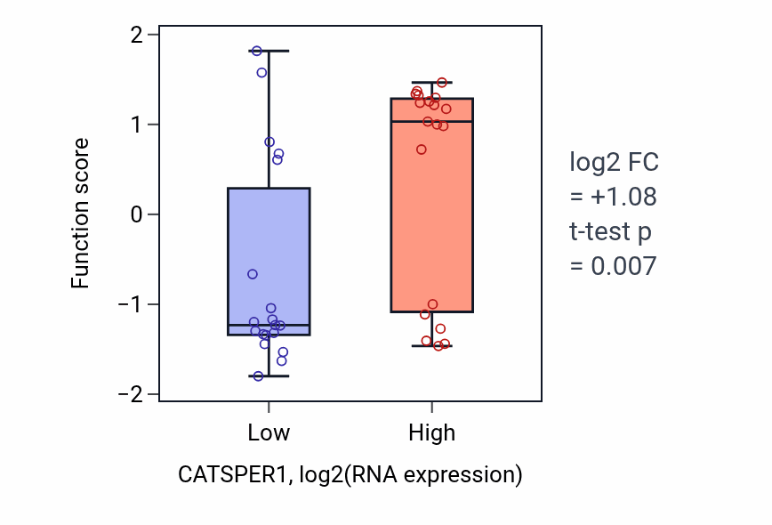 Box plot of Fibrinolysis in CATSPER1-low vs CATSPER1-high samples in BONE.