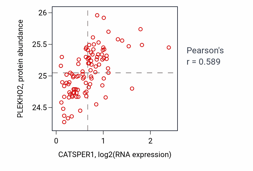 Per-sample scatter of CATSPER1 vs PLEKHO2 in GBM (Pearson r = 0.59).