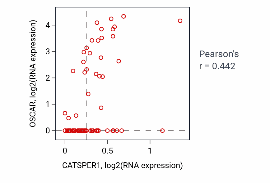 Per-sample scatter of CATSPER1 vs OSCAR in SCLC (Pearson r = 0.44).
