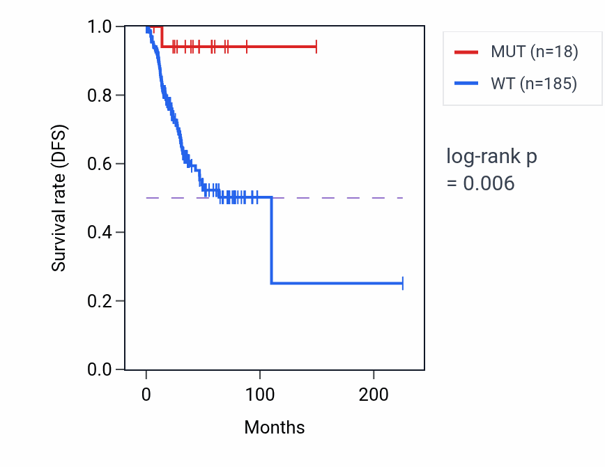 Kaplan&ndash;Meier survival curve for CATSPER1 mutant vs wild-type samples in UCEC.