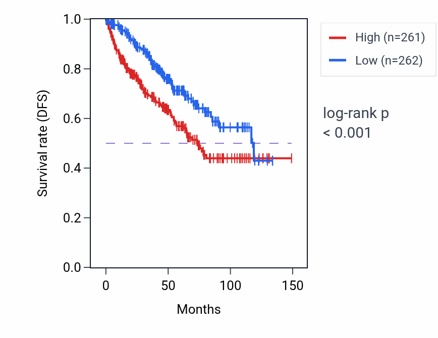 Kaplan&ndash;Meier survival curve for CATSPER1 RNA-high vs -low samples in KIRC.