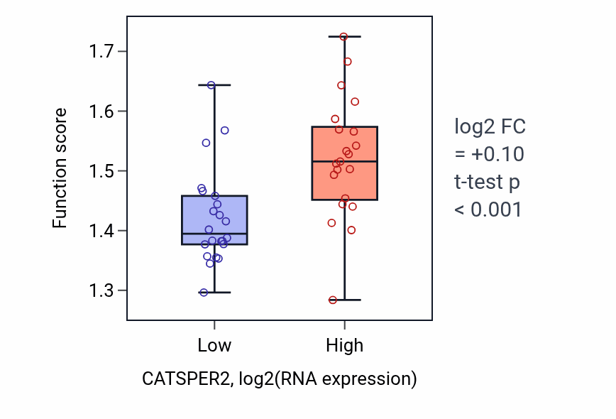 Box plot of mRNA splice site recognition in CATSPER2-low vs CATSPER2-high samples in UPPER_AERODIGESTIVE_TRACT.