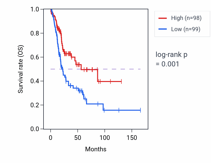 Kaplan&ndash;Meier survival curve for CATSPER2 RNA expression in BLCA: high vs low expression groups.