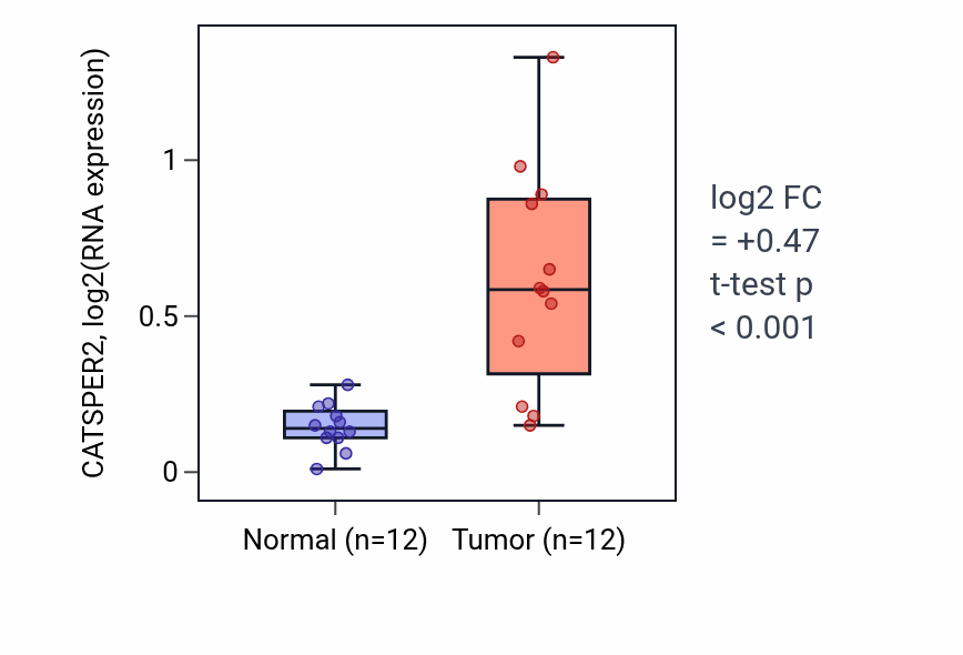 Tumor-vs-normal expression box plot for CATSPER2 in LIHC.