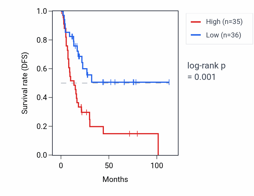 Kaplan&ndash;Meier survival curve for CATSPER2P1 RNA expression in BLCA: high vs low expression groups.