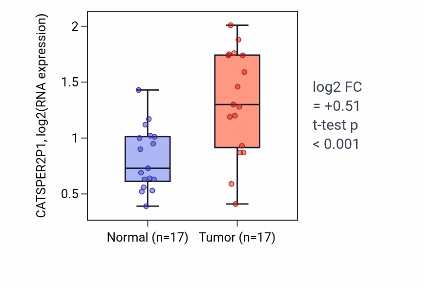 Tumor-vs-normal expression box plot for CATSPER2P1 in HNSC.