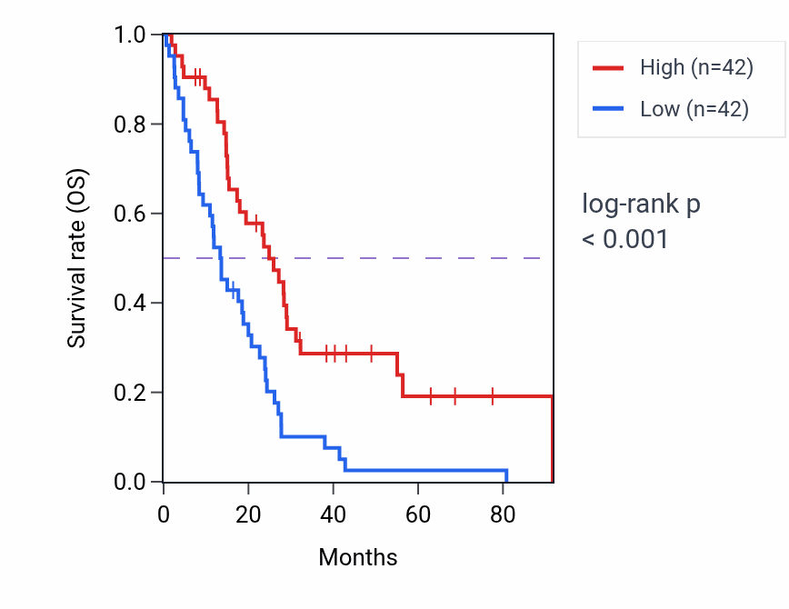Kaplan&ndash;Meier survival curve for CATSPER3 RNA expression in MESO: high vs low expression groups.