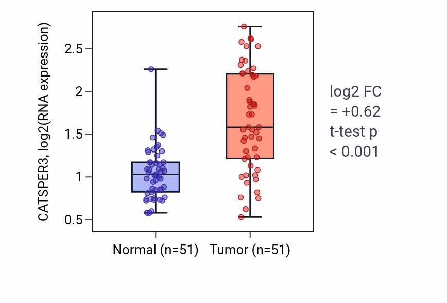 Tumor-vs-normal expression box plot for CATSPER3 in KIRC.