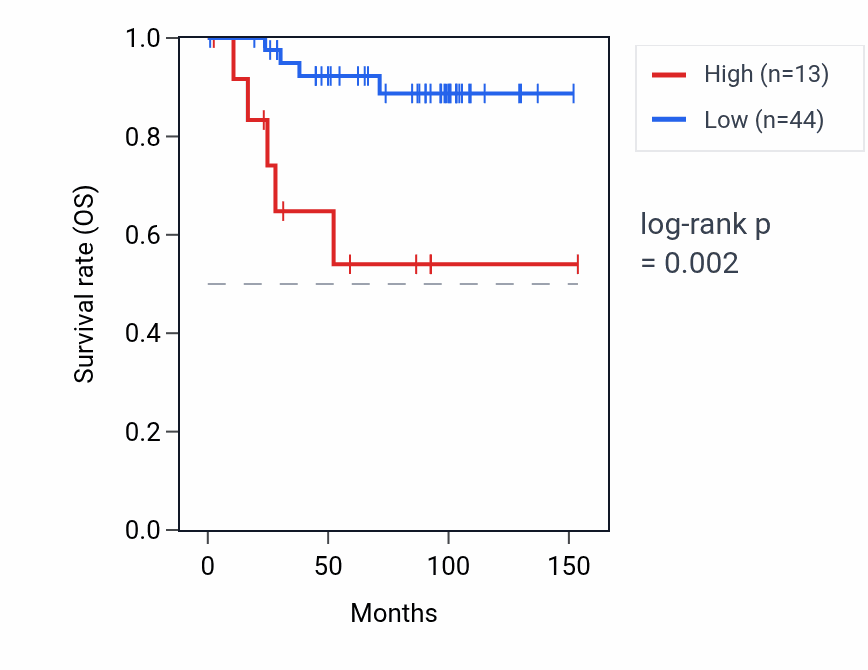 Kaplan&ndash;Meier survival curve for CATSPER4 RNA expression in KICH: high vs low expression groups.