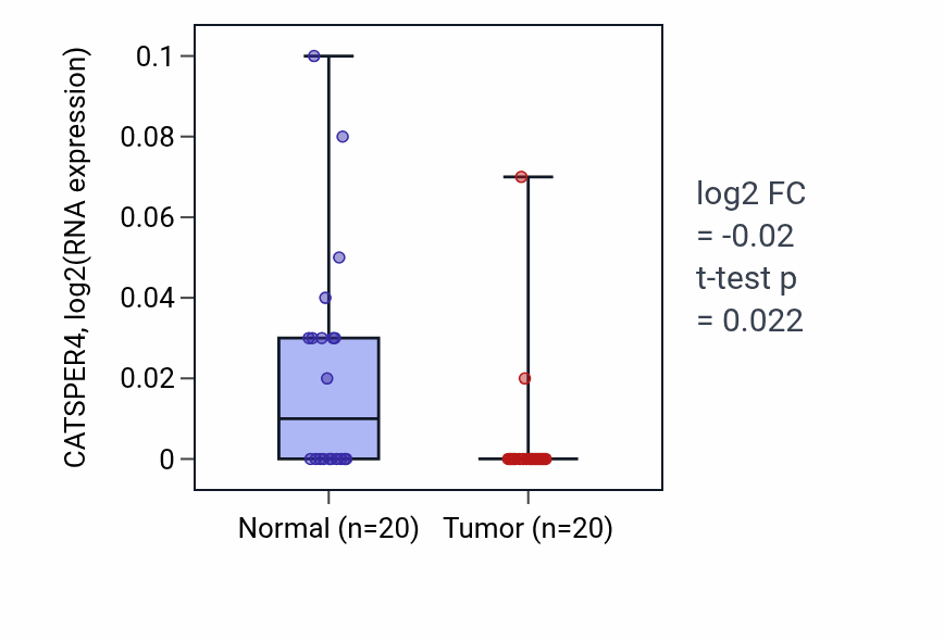 Tumor-vs-normal expression box plot for CATSPER4 in KIRC.