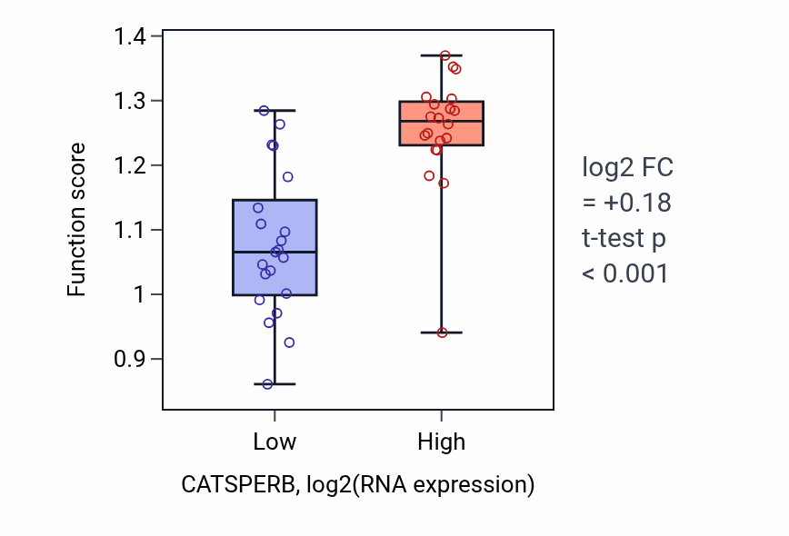 Box plot of Negative regulation of Arp2/3 complex-mediated actin nucleation in CATSPERB-low vs CATSPERB-high samples in STOMACH.