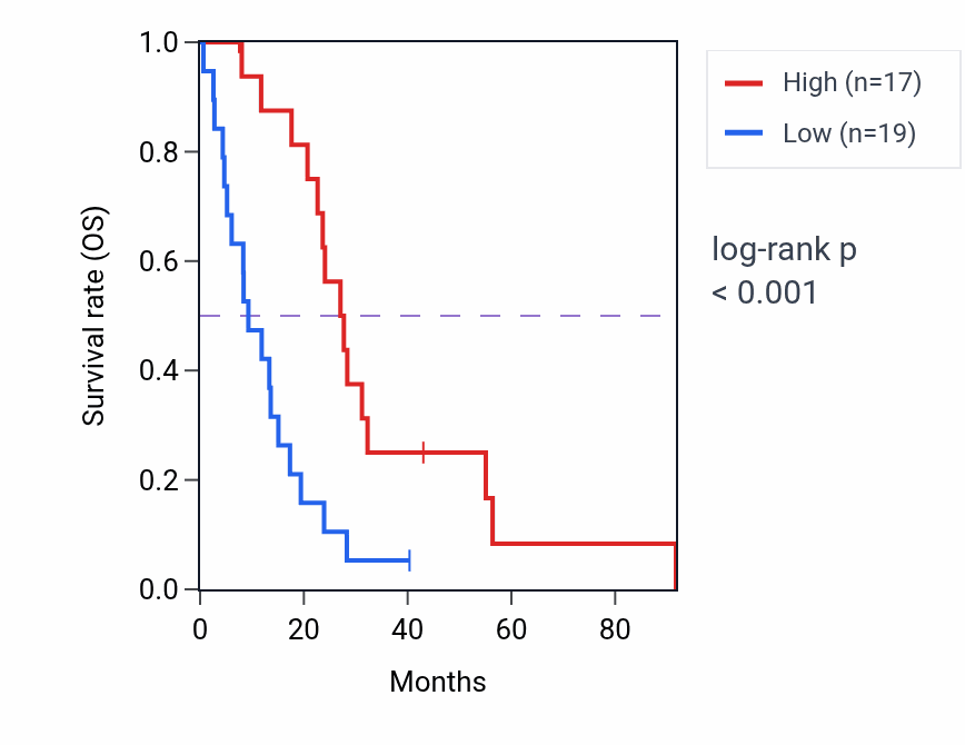 Kaplan&ndash;Meier survival curve for CATSPERB RNA expression in MESO: high vs low expression groups.