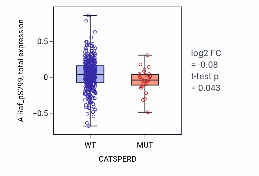 Box plot of A-Raf_pS299 in CATSPERD-low vs CATSPERD-high samples in UCEC.