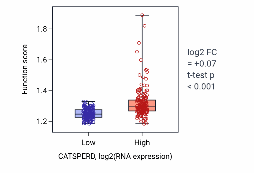Box plot of Protein folding in CATSPERD-low vs CATSPERD-high samples in STAD.