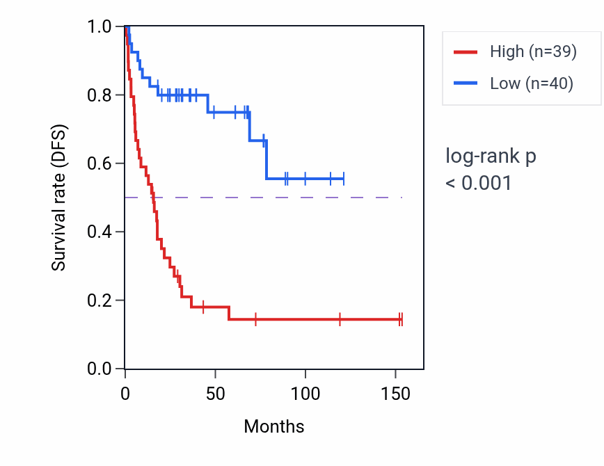 Kaplan&ndash;Meier survival curve for CATSPERD RNA expression in ACC: high vs low expression groups.