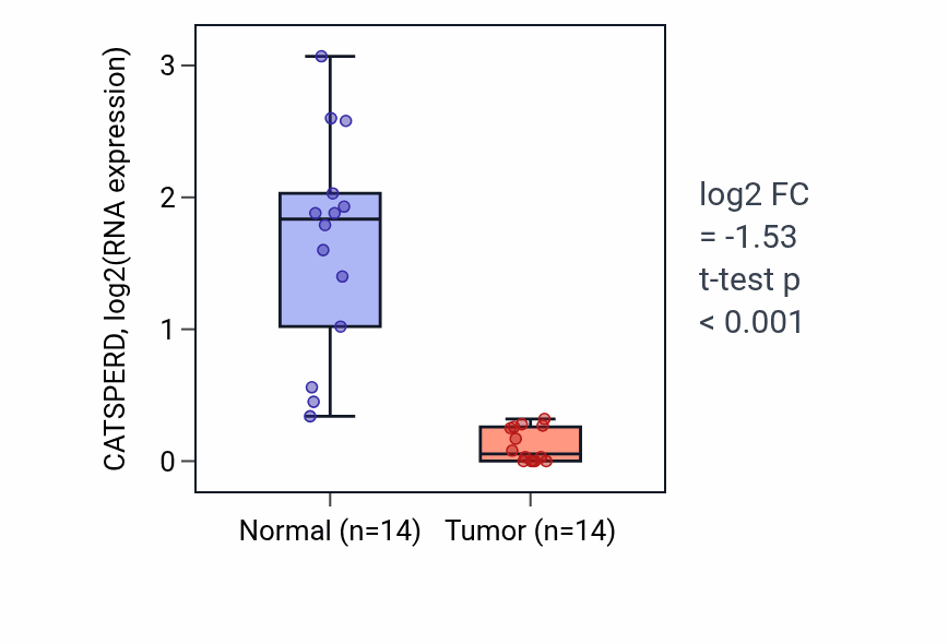 Tumor-vs-normal expression box plot for CATSPERD in LUSC.