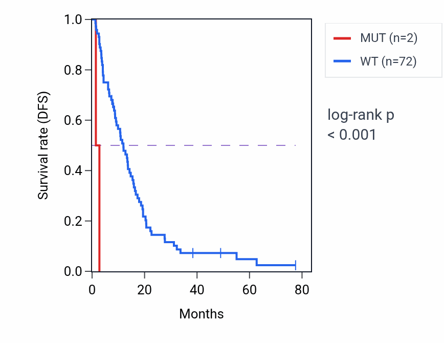 Kaplan&ndash;Meier survival curve for CATSPERD mutant vs wild-type samples in MESO.