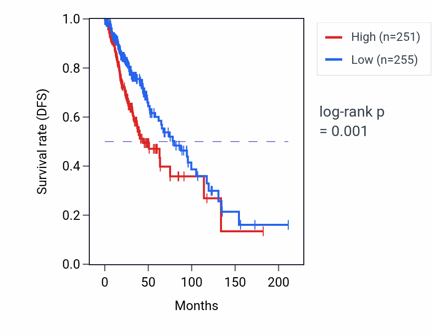 Kaplan&ndash;Meier survival curve for CATSPERE RNA expression in LGG: high vs low expression groups.