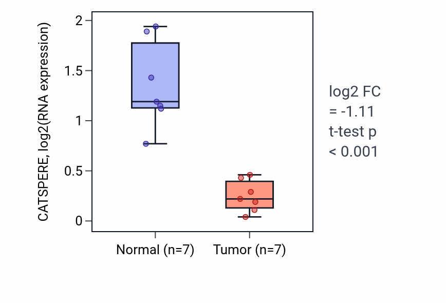Tumor-vs-normal expression box plot for CATSPERE in KICH.