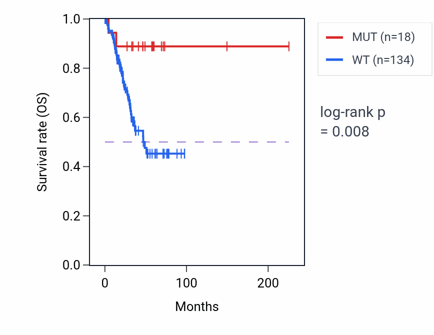 Kaplan&ndash;Meier survival curve for CATSPERE mutant vs wild-type samples in UCEC.