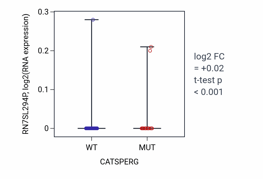 Box plot of RN7SL294P in CATSPERG-low vs CATSPERG-high samples in SKCM.