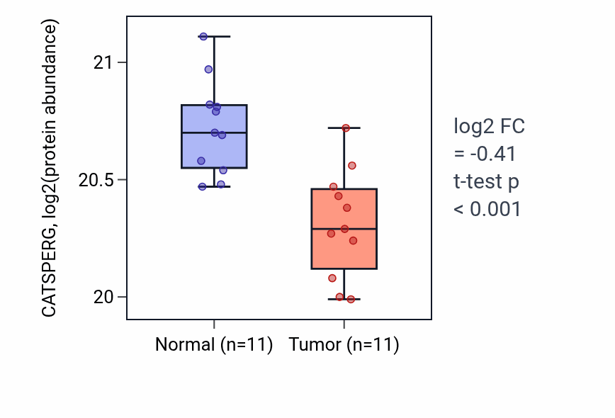 Tumor-vs-normal mass-spec protein box plot for CATSPERG in CCRCC.