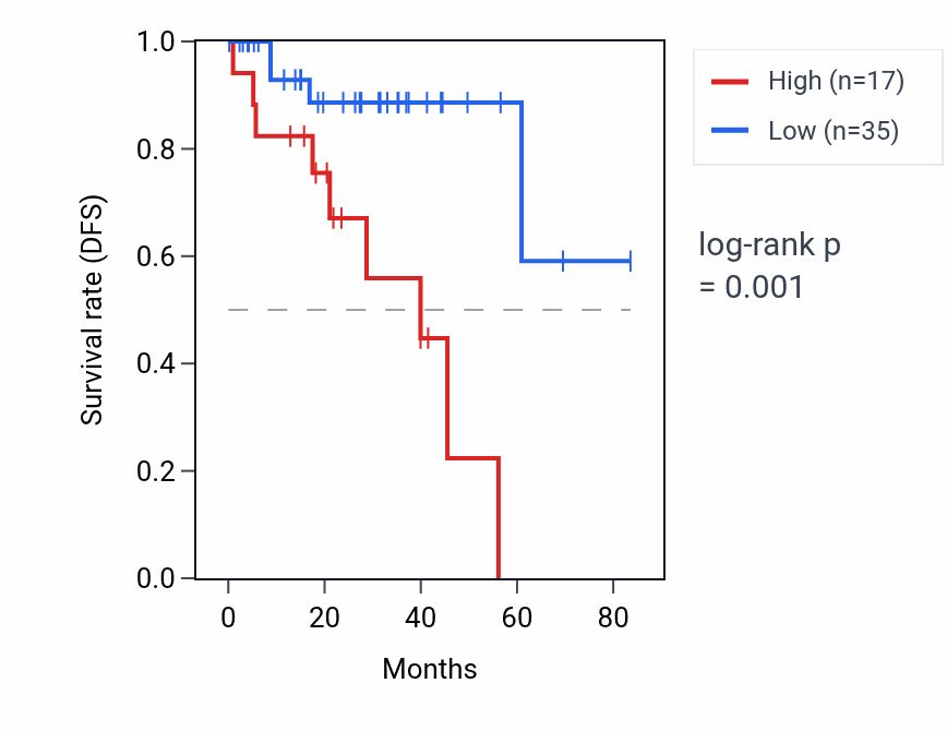 Kaplan&ndash;Meier survival curve for CATSPERZ RNA expression in THCA: high vs low expression groups.