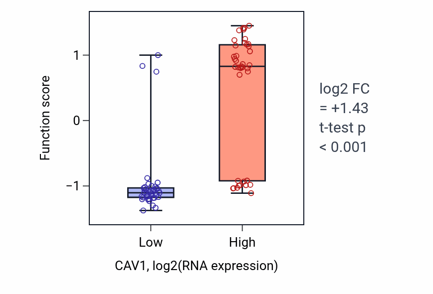 Box plot of Positive regulation of gap junction assembly in CAV1-low vs CAV1-high samples in BLOOD_Lymphoma.