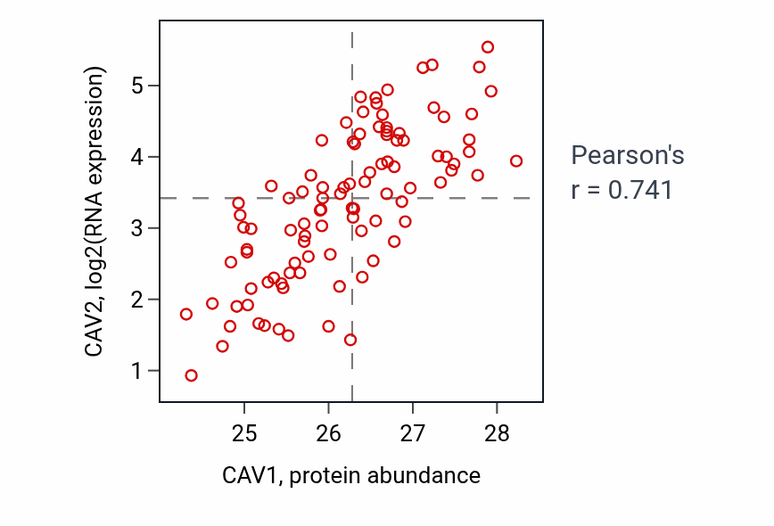 Per-sample scatter of CAV1 vs CAV2 in GBM (Pearson r = 0.74).