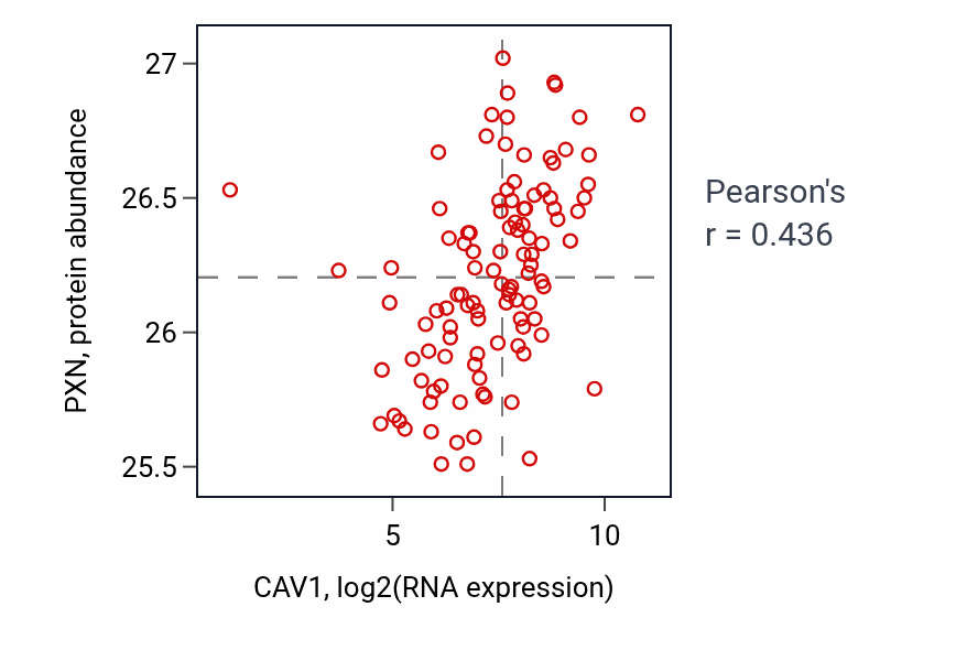 Per-sample scatter of CAV1 vs PXN in HNSC (Pearson r = 0.44).