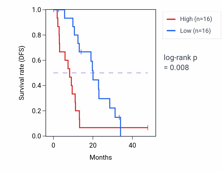 Kaplan&ndash;Meier survival curve for CAV1 mass-spec protein-high vs -low samples in PDAC.