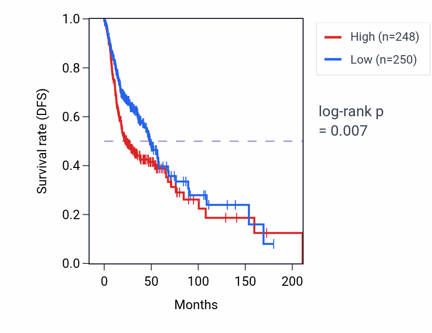 Kaplan&ndash;Meier survival curve for CAV1 RNA-high vs -low samples in HNSC.