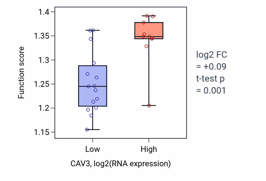 Box plot of Positive regulation of type 2 mitophagy in CAV3-low vs CAV3-high samples in LIVER.