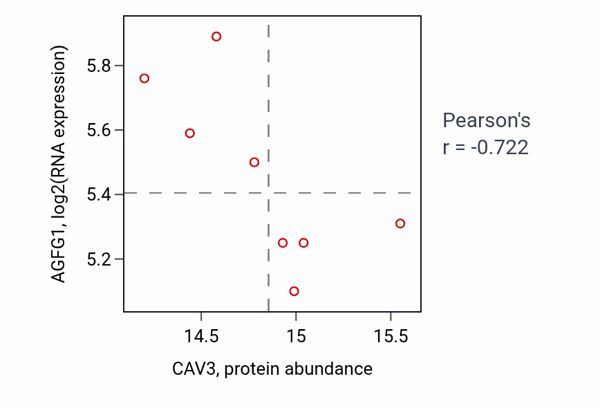 Per-sample scatter of CAV3 vs AGFG1 in LUAD (Pearson r = -0.72).