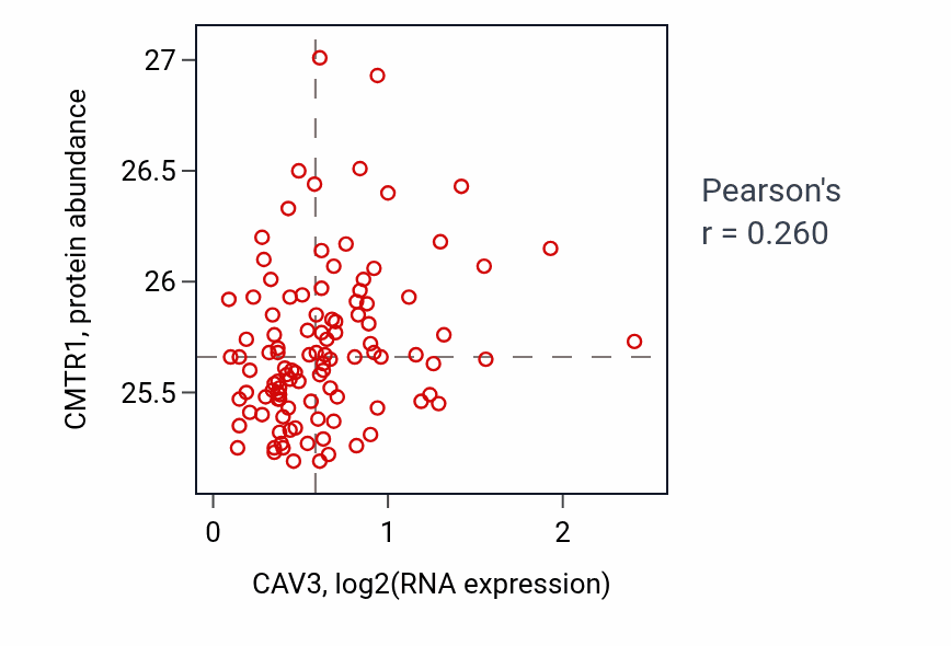 Per-sample scatter of CAV3 vs CMTR1 in LSCC (Pearson r = 0.26).