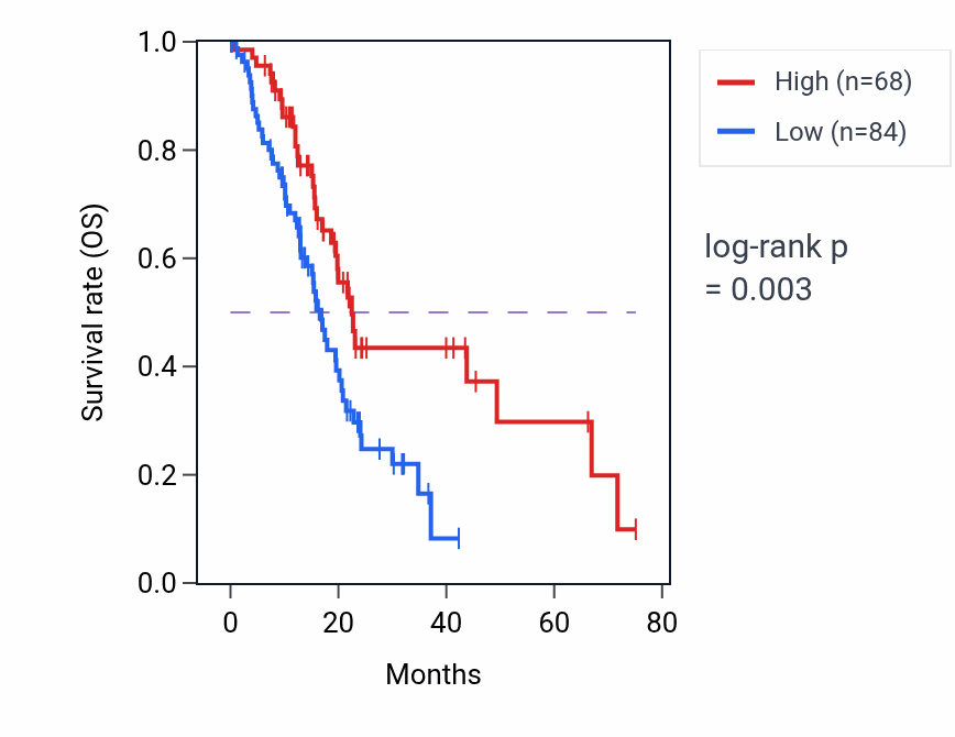 Kaplan&ndash;Meier survival curve for CAV3 RNA expression in PAAD: high vs low expression groups.