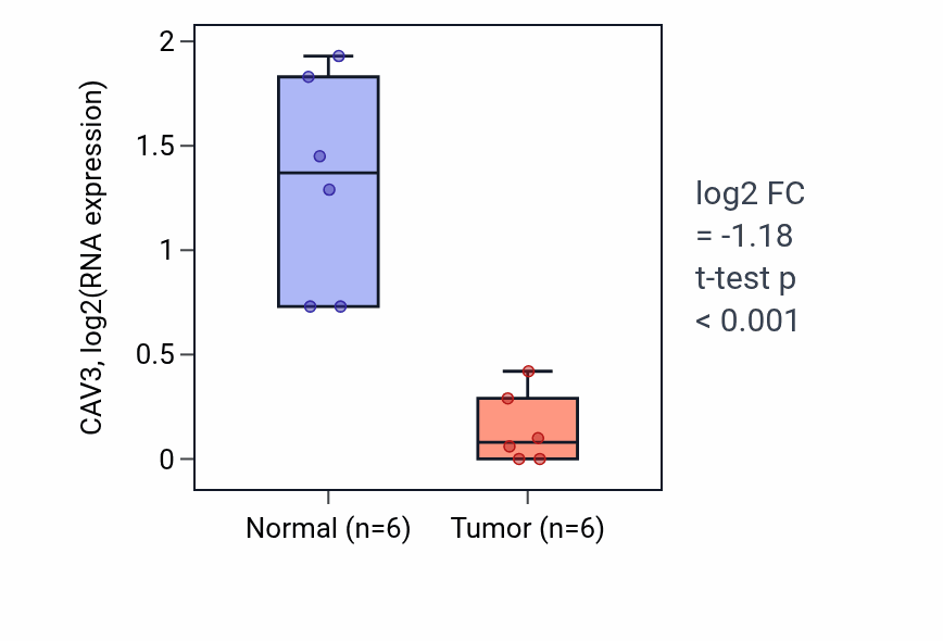 Tumor-vs-normal expression box plot for CAV3 RNA in LUAD.
