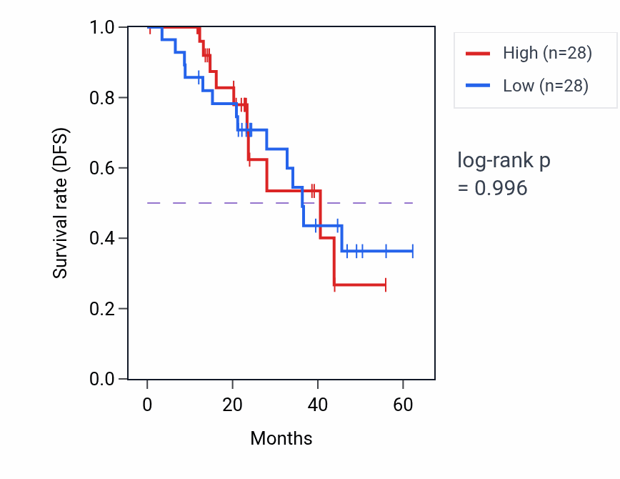 Kaplan&ndash;Meier survival curve for CAV3 mass-spec protein-high vs -low samples in HNSC.