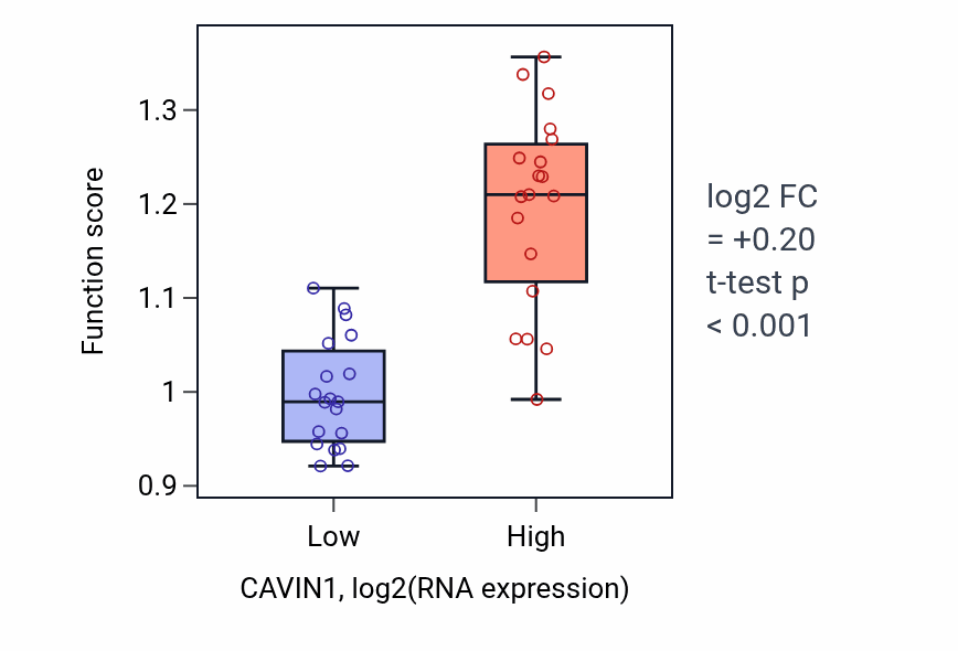 Box plot of Positive regulation of actin filament bundle assembly in CAVIN1-low vs CAVIN1-high samples in BONE.