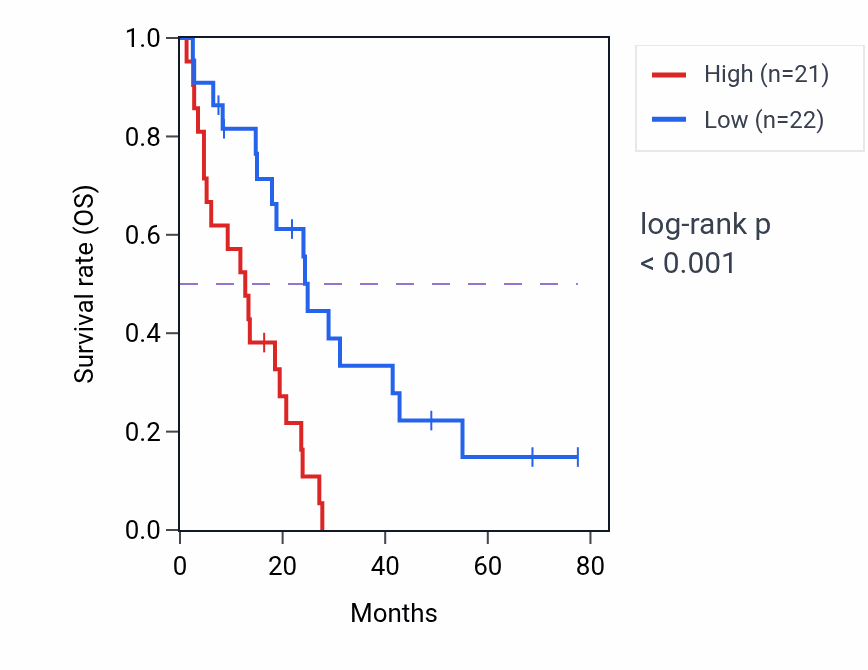 Kaplan&ndash;Meier survival curve for CAVIN1 RNA expression in MESO: high vs low expression groups.
