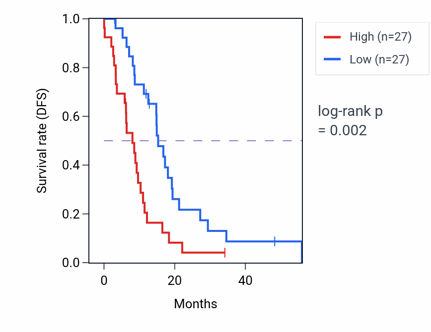 Kaplan&ndash;Meier survival curve for CAVIN1 mass-spec protein-high vs -low samples in GBM.