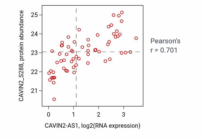 Per-sample scatter of CAVIN2-AS1 vs CAVIN2_S288 in CCRCC (Pearson r = 0.70).